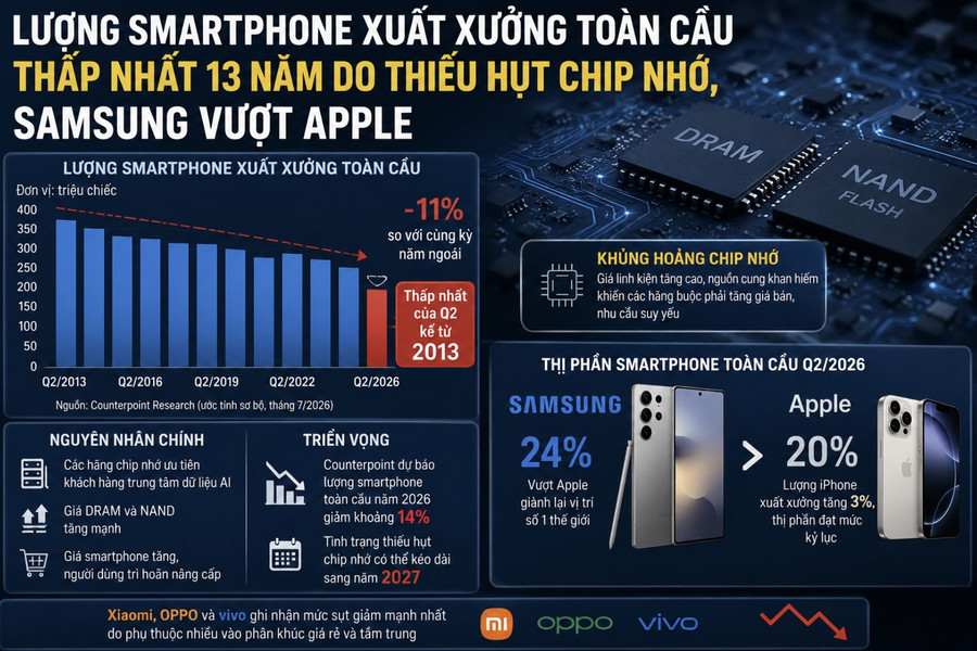 Lượng smartphone xuất xưởng toàn cầu thấp nhất 13 năm, Samsung vượt Apple