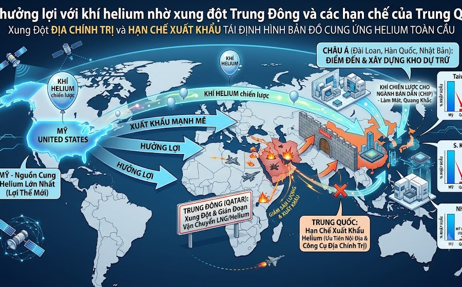 Mỹ hưởng lợi với khí helium nhờ các điểm nghẽn ở châu Á