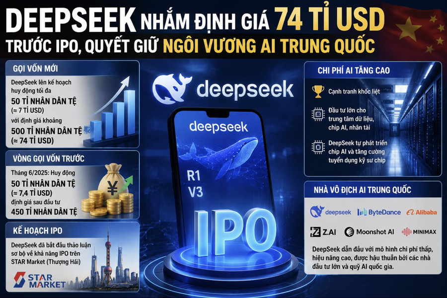 DeepSeek nhắm định giá 74 tỉ USD trước IPO, quyết giữ ngôi vương AI Trung Quốc