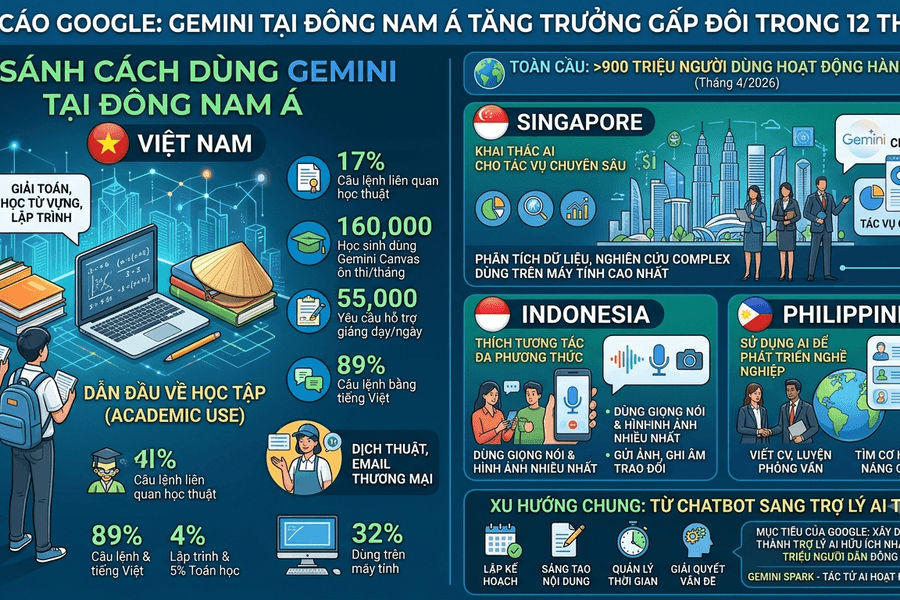 Người Việt dùng Google Gemini khác gì so với Singapore, Indonesia, Philippines?