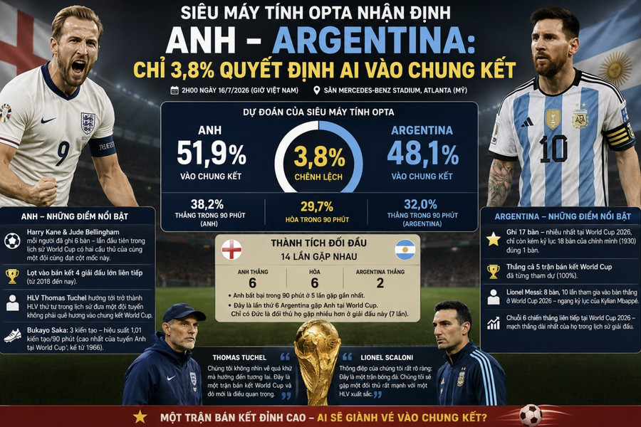 Siêu máy tính Opta nhận định Anh - Argentina: Chỉ 3,8% quyết định ai vào chung kết
