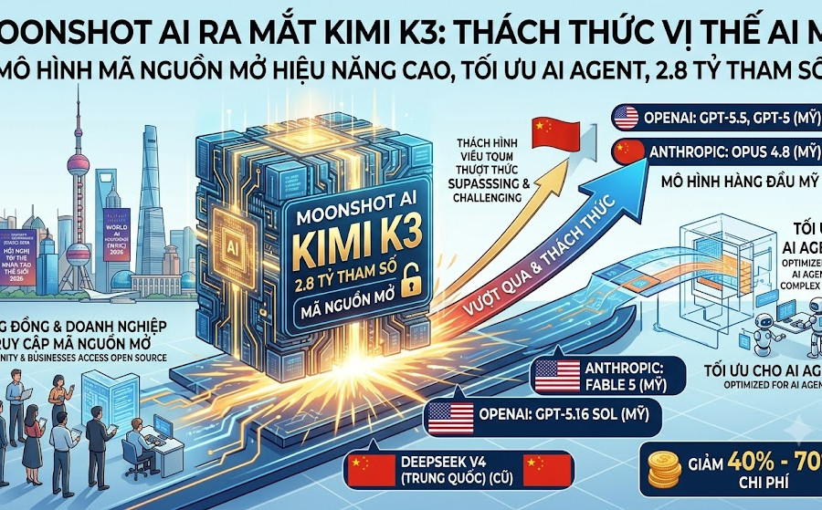 Moonshot AI ra mắt Kimi K3, thách thức vị thế các hãng AI Mỹ