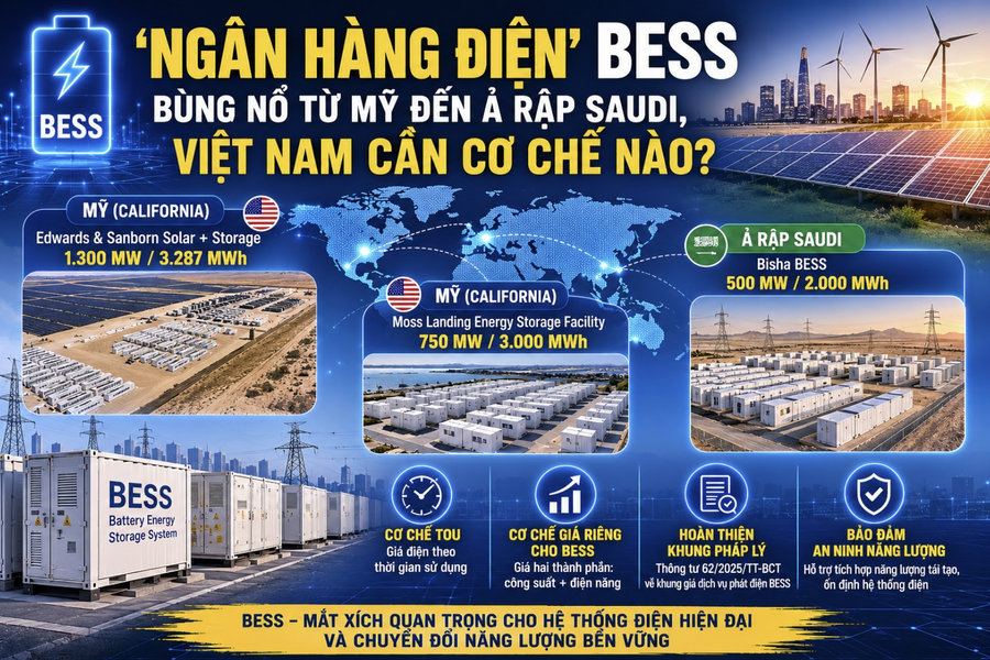 'Ngân hàng điện' BESS bùng nổ từ Mỹ đến Ả Rập Saudi, Việt Nam cần cơ chế gì?