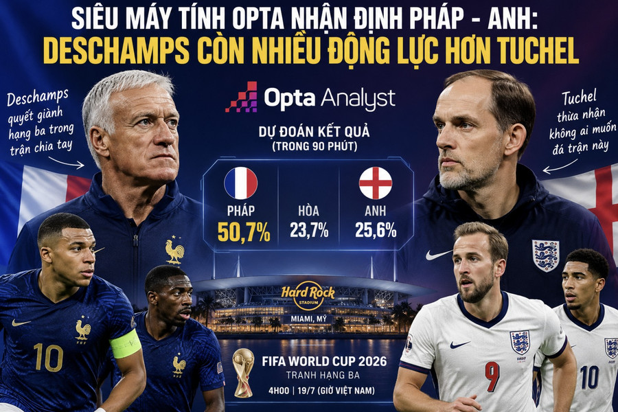 Siêu máy tính Opta nhận định Pháp - Anh: Deschamps còn nhiều động lực hơn Tuchel