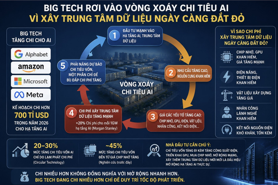 Big Tech rơi vào vòng xoáy chi tiêu AI vì xây trung tâm dữ liệu ngày càng đắt