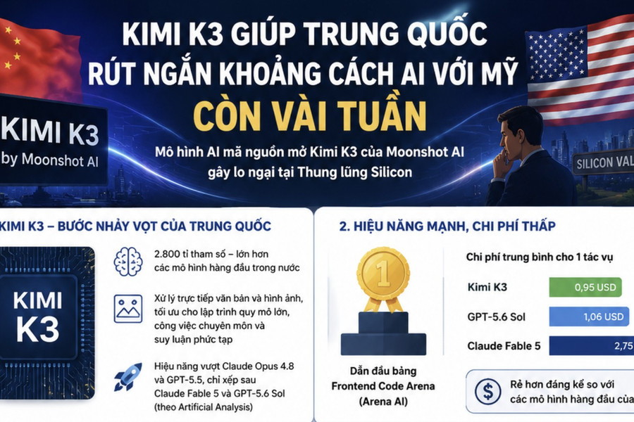 Kimi K3 giúp Trung Quốc rút ngắn khoảng cách AI với Mỹ xuống còn vài tuần