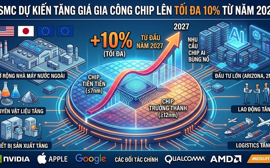 TSMC dự kiến tăng giá gia công chip lên 10% từ năm 2027