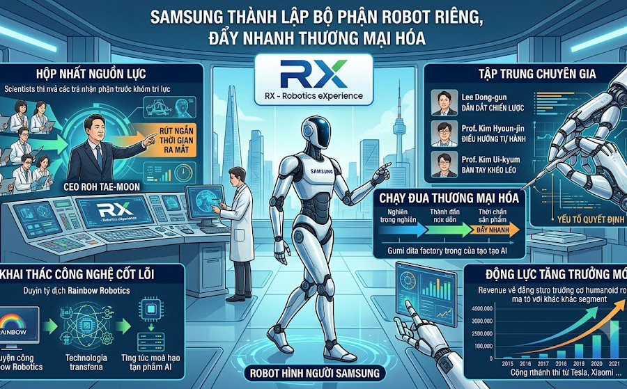 Samsung lập bộ phận riêng để tăng tốc thương mại hóa robot hình người