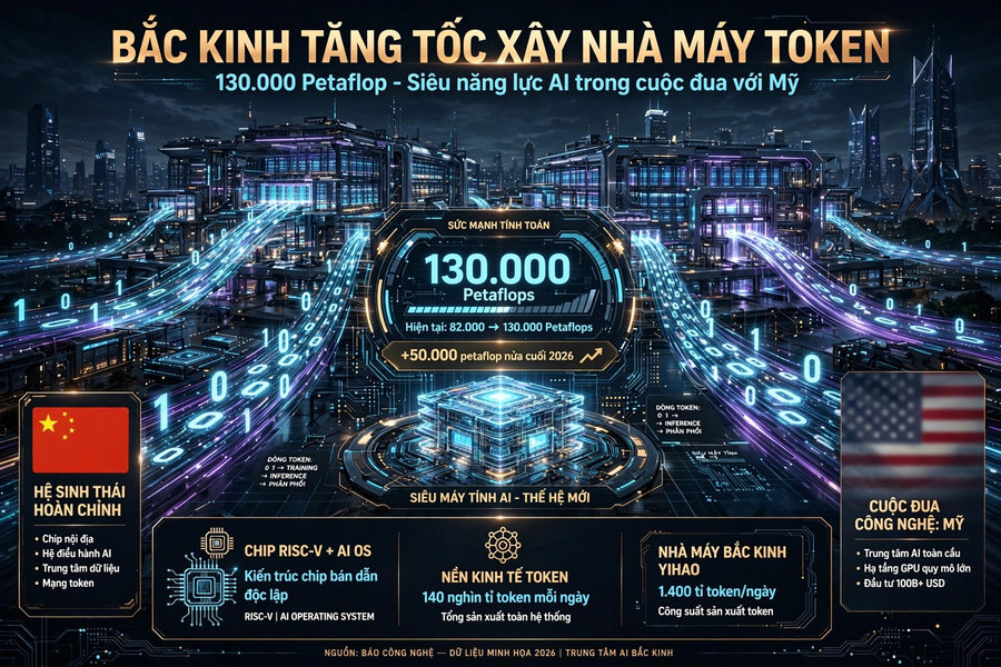 Bắc Kinh tăng tốc xây ‘nhà máy token’, cạnh tranh năng lực AI với Mỹ
