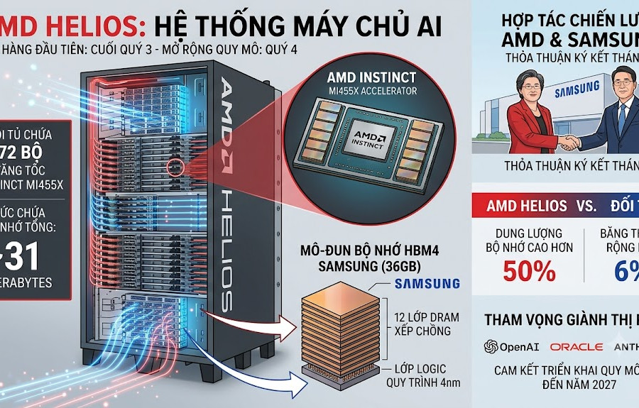 AMD sản xuất hệ thống máy chủ AI với bộ nhớ HBM4 từ Samsung