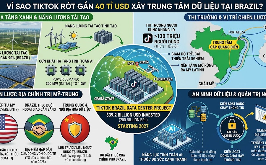 Vì sao TikTok rót gần 40 tỉ USD xây trung tâm dữ liệu tại Brazil?