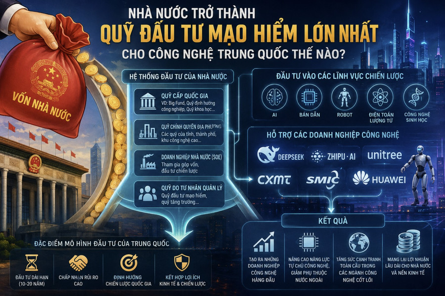 Nhà nước trở thành quỹ đầu tư mạo hiểm lớn nhất cho công nghệ Trung Quốc
