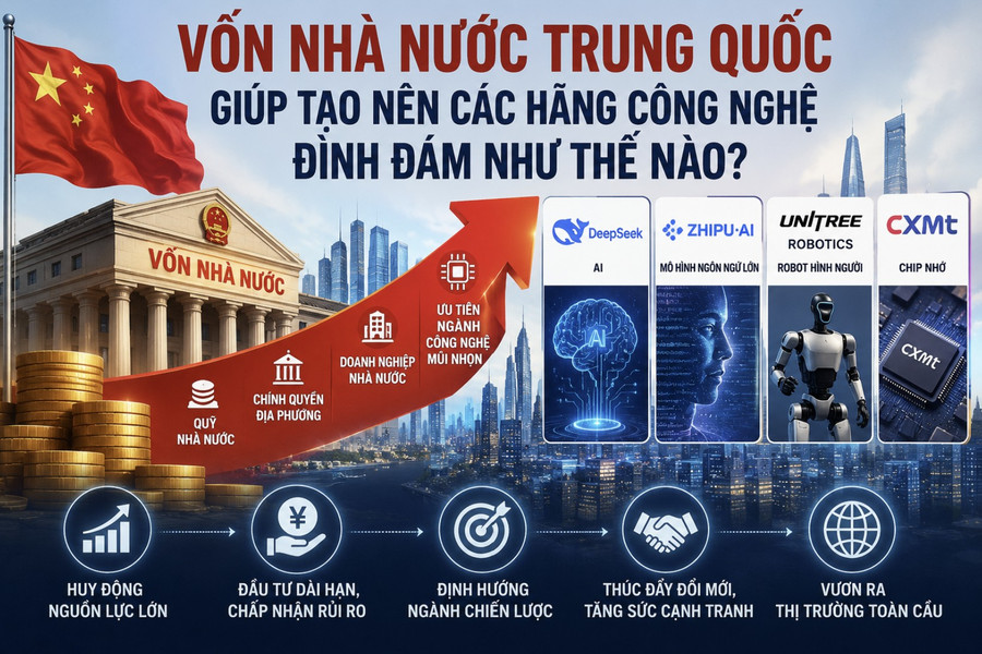 Vốn nhà nước Trung Quốc giúp tạo nên các hãng công nghệ đình đám ra sao?