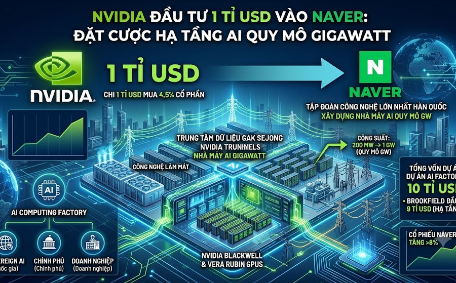 Nvidia chi 1 tỉ USD mua cổ phần Naver, đặt cược vào cuộc đua hạ tầng AI