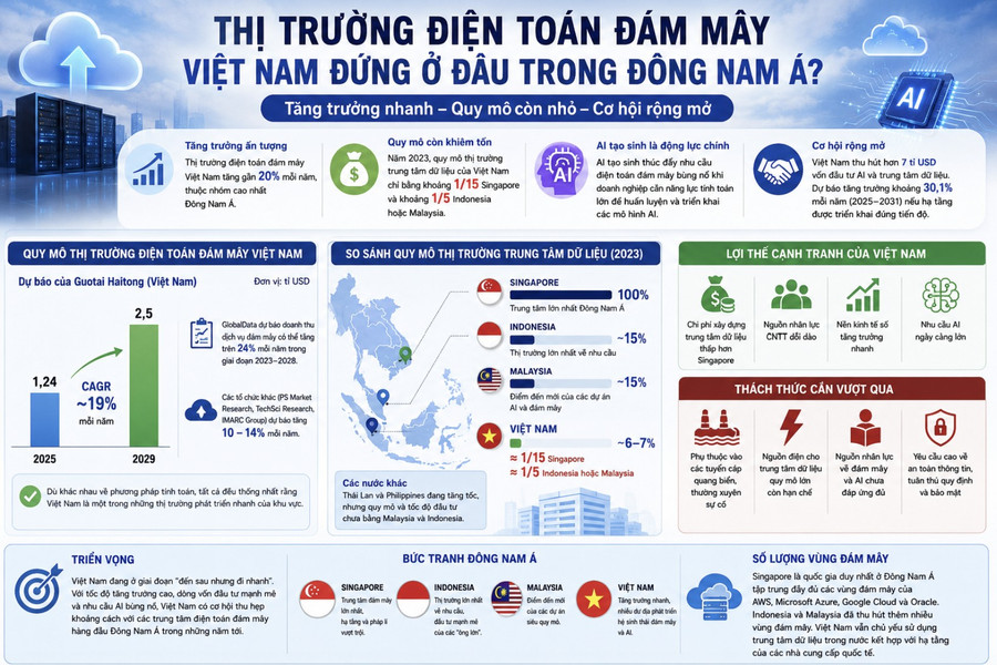 Thị trường điện toán đám mây Việt Nam đứng ở đâu trong Đông Nam Á?
