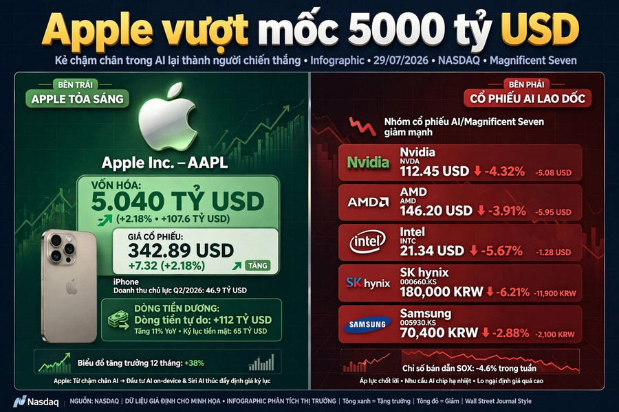 Apple trở thành công ty thứ 2 cán mốc vốn hóa 5.000 tỉ USD như thế nào?