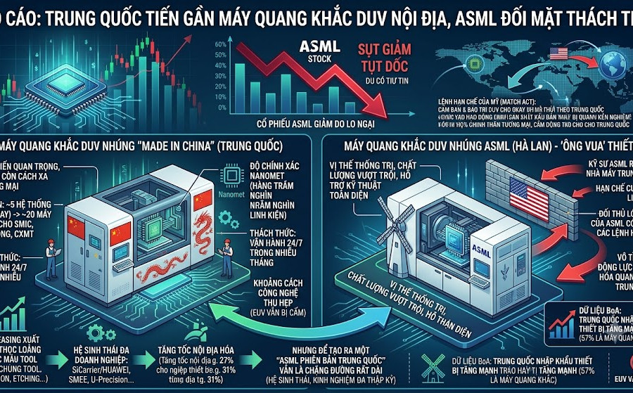 Trung Quốc tiến gần máy quang khắc DUV nội địa, cổ phiếu ASML tụt dốc