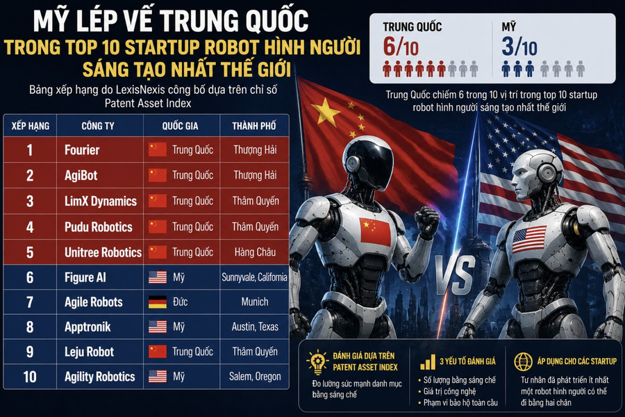 Mỹ lép vế Trung Quốc trong top 10 startup robot hình người sáng tạo nhất thế giới
