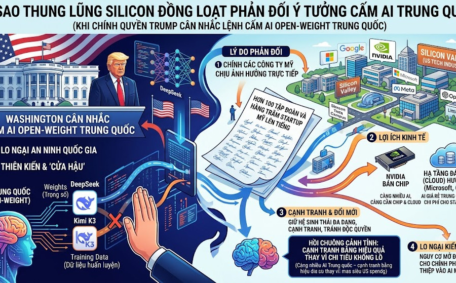 Vì sao Thung lũng Silicon đồng loạt phản đối ý tưởng cấm AI Trung Quốc?