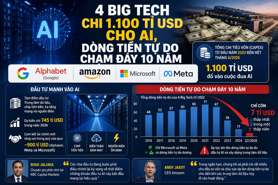 4 Big Tech chi 1.100 tỉ USD cho AI, dòng tiền tự do chạm đáy 10 năm