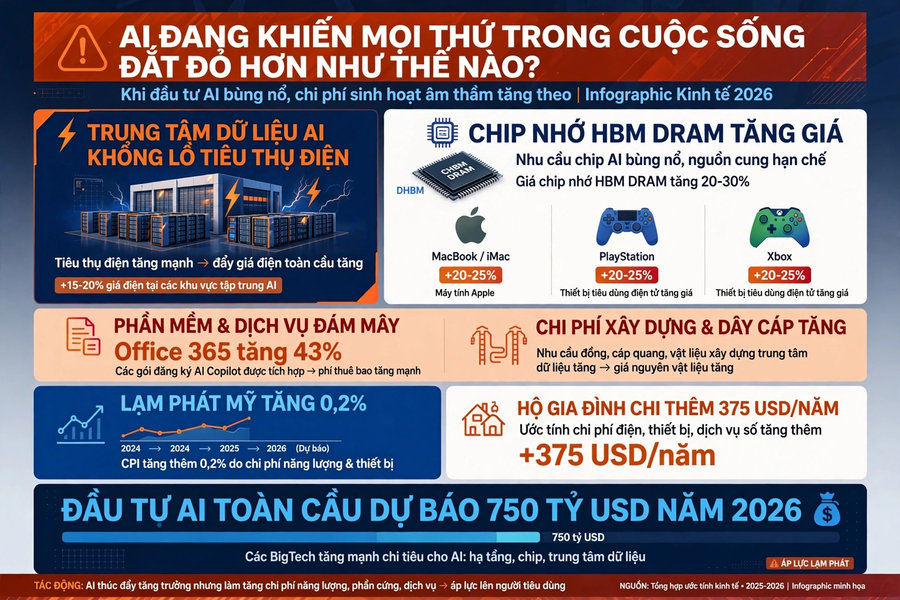 AI đang khiến mọi thứ trong cuộc sống đắt đỏ hơn như thế nào?