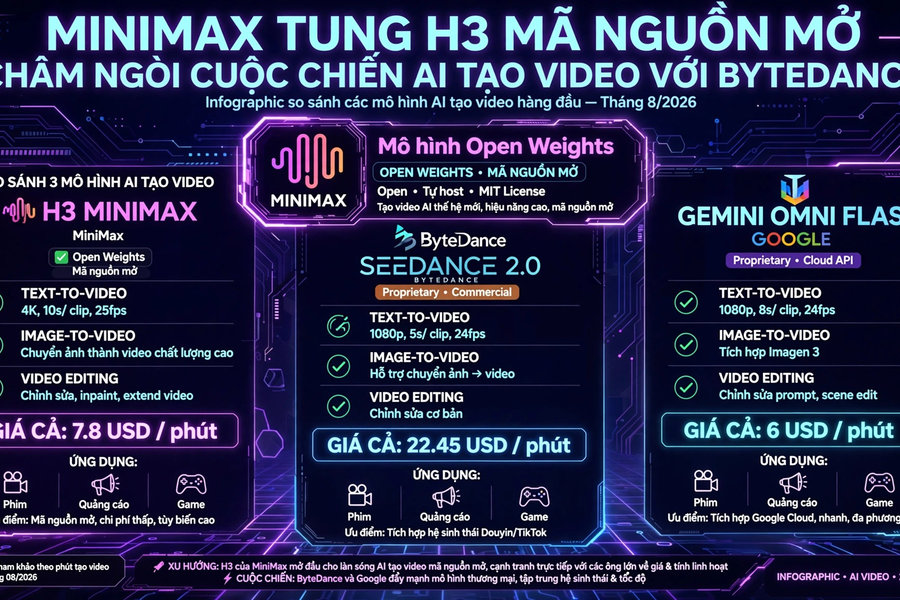 MiniMax tung H3 mã nguồn mở, châm ngòi cuộc chiến AI tạo video với ByteDance
