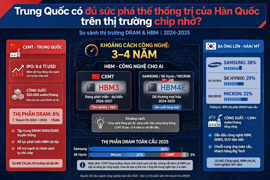 Trung Quốc có đủ sức phá thế thống trị chip nhớ của Hàn Quốc?