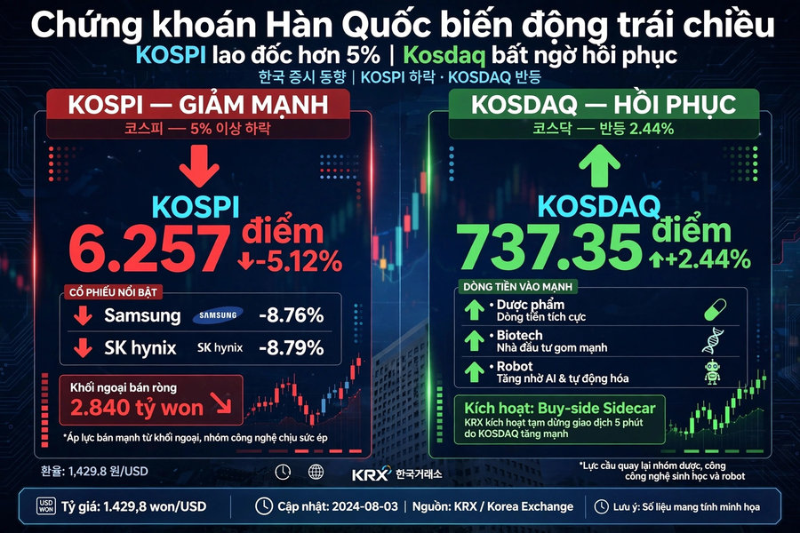 Cổ phiếu công nghệ Hàn Quốc chao đảo đầu tuần