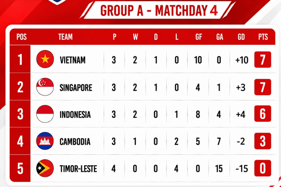 ASEAN Cup 2026: Tuyển Việt Nam có nhiều hơn một đội hình để chiến thắng