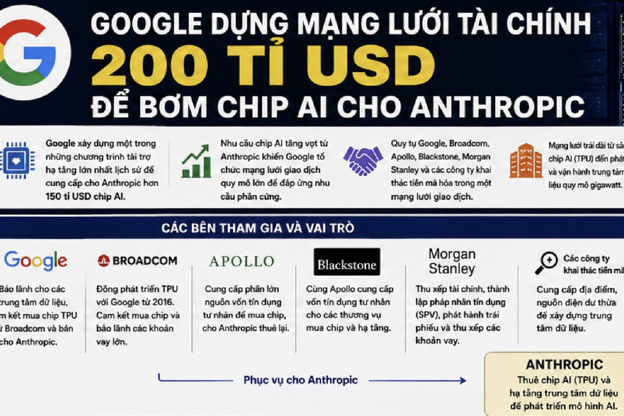 Google dựng mạng lưới tài chính 200 tỉ USD để bơm chip AI cho Anthropic