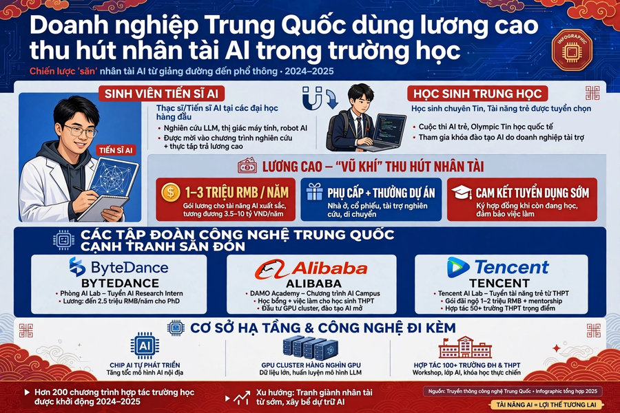 Doanh nghiệp Trung Quốc dùng lương cao thu hút nhân tài AI trong trường học