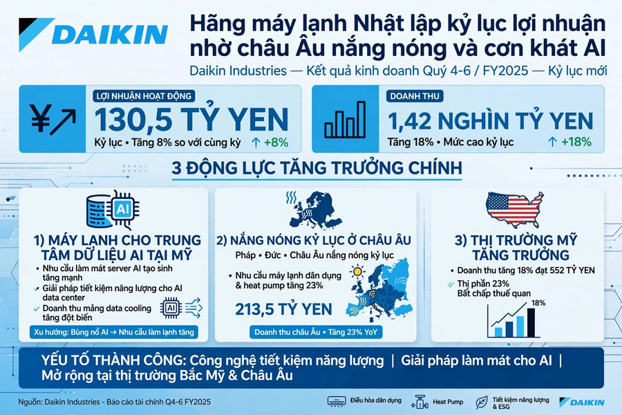 Hãng máy lạnh Nhật lãi lớn nhờ châu Âu nắng nóng và cơn khát AI