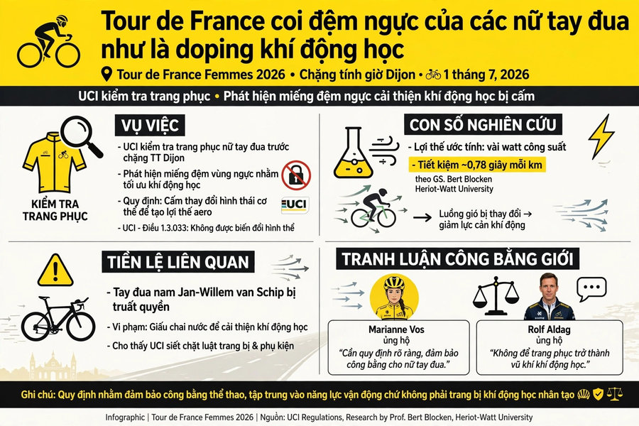 Tour de France coi đệm ngực của các nữ tay đua như là ‘doping’ khí động học