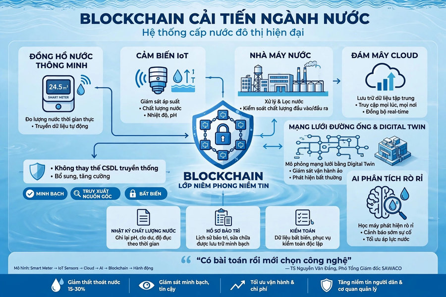 TS. Nguyễn Văn Đắng: Công nghệ blockchain có thể cải tiến ngành nước
