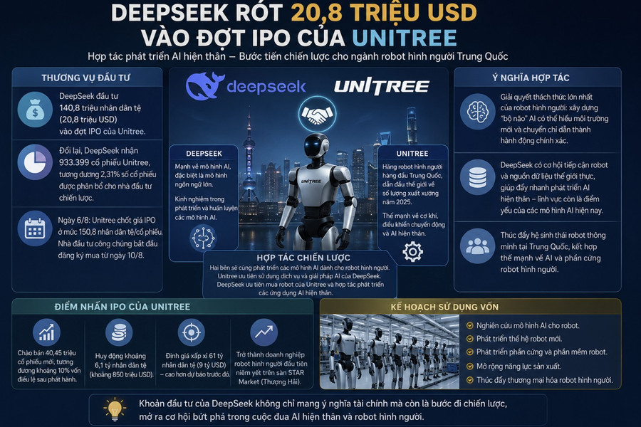 DeepSeek rót 20,8 triệu USD vào đợt IPO của hãng robot hình người hàng đầu Trung Quốc