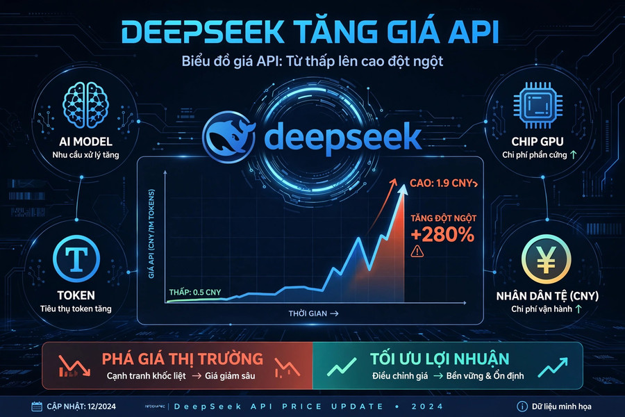 Vì sao từ kẻ phá giá thị trường AI, DeepSeek lại tăng giá dịch vụ API?