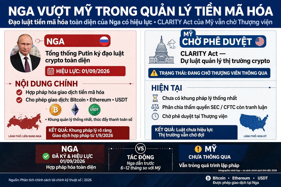 Nga có bước đi trước Mỹ trong cuộc đua quản lí tiền mã hóa