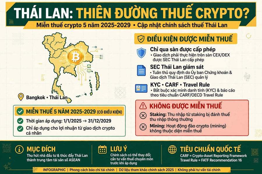 Thái Lan có phải ‘thiên đường thuế tiền mã hóa’?