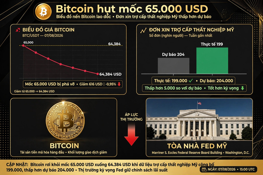 Bitcoin hụt mốc 65.000 USD do tác động từ số đơn xin trợ cấp thất nghiệp