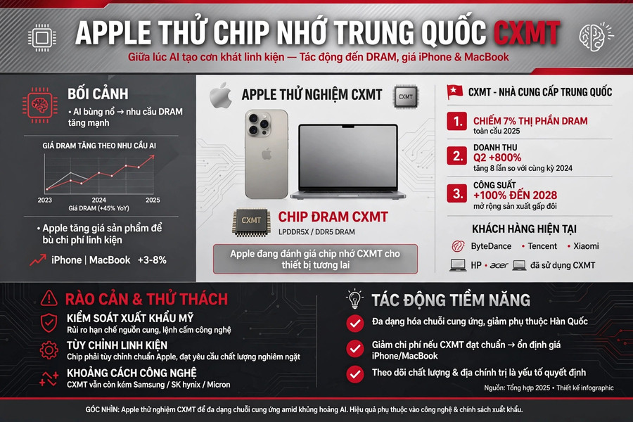 Apple thử nghiệm chip nhớ Trung Quốc giữa lúc AI tạo cơn khát linh kiện