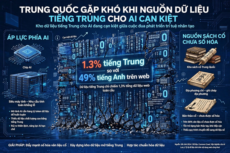 Trung Quốc gặp khó khi nguồn dữ liệu cho AI cạn kiệt và bài học với Việt Nam
