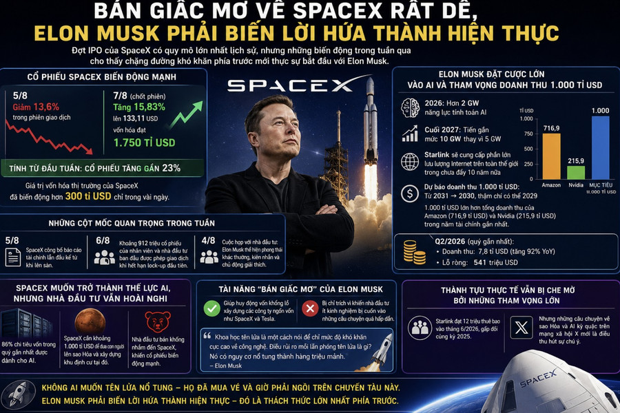 Elon Musk bán giấc mơ SpaceX thành công, giờ phải hiện thực hóa lời hứa