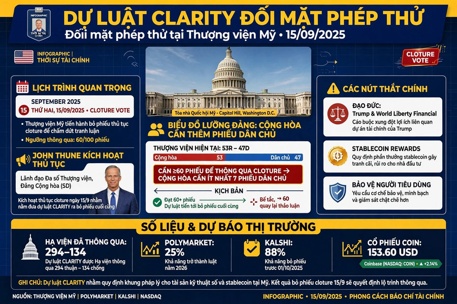 Dự luật CLARITY đối mặt phép thử tại Thượng viện Mỹ vào ngày 15/9