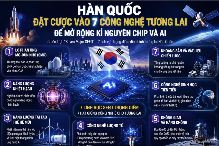 Hàn Quốc đặt cược vào 7 công nghệ tương lai, mở rộng kỉ nguyên chip và AI