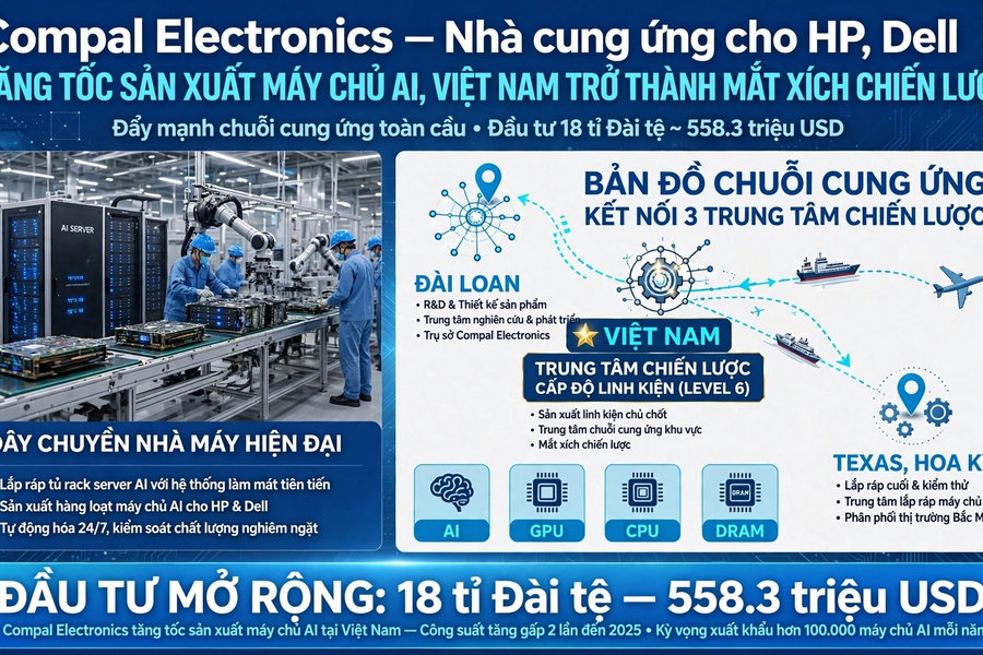 Nhà cung ứng máy tính cho HP, Dell tăng tốc sản xuất máy chủ AI, Việt Nam hưởng lợi