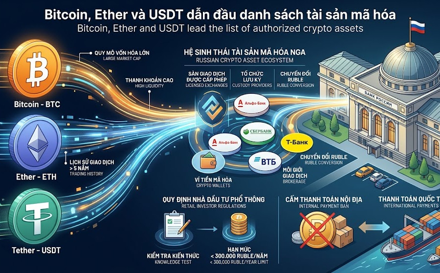 Nga bật đèn xanh cho 3 loại tiền mã hóa