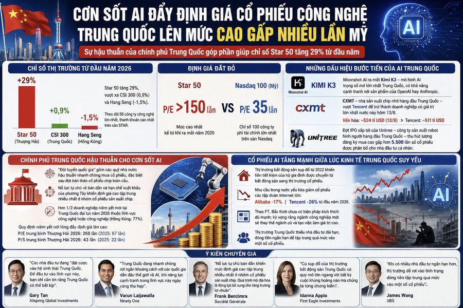 Cơn sốt AI đẩy định giá cổ phiếu công nghệ Trung Quốc lên mức gấp nhiều lần Mỹ