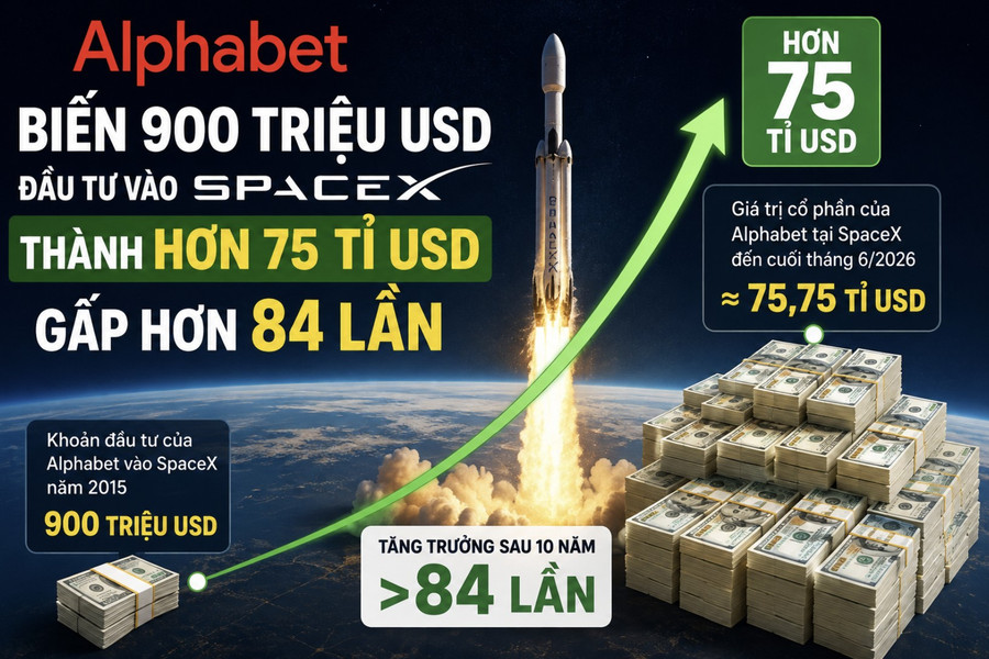Alphabet biến 900 triệu USD đầu tư vào SpaceX thành hơn 75 tỉ USD