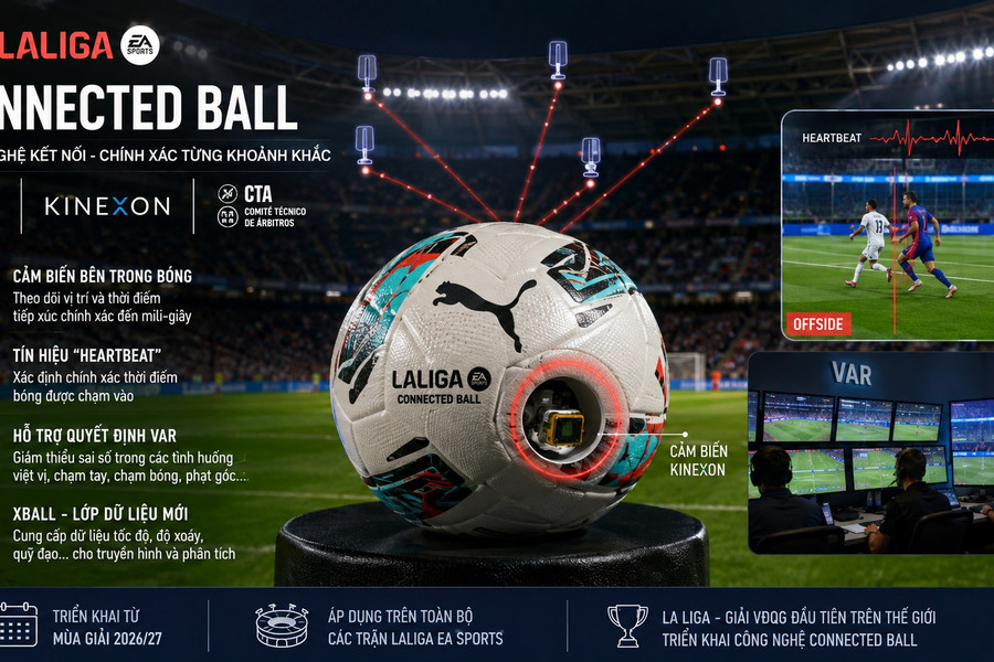 LaLiga - giải đầu tiên triển khai công nghệ 'Connected Ball' cho toàn bộ trận đấu