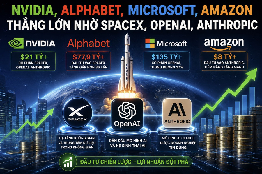 Nvidia, Alphabet, Microsoft, Amazon thắng lớn nhờ SpaceX, OpenAI, Anthropic
